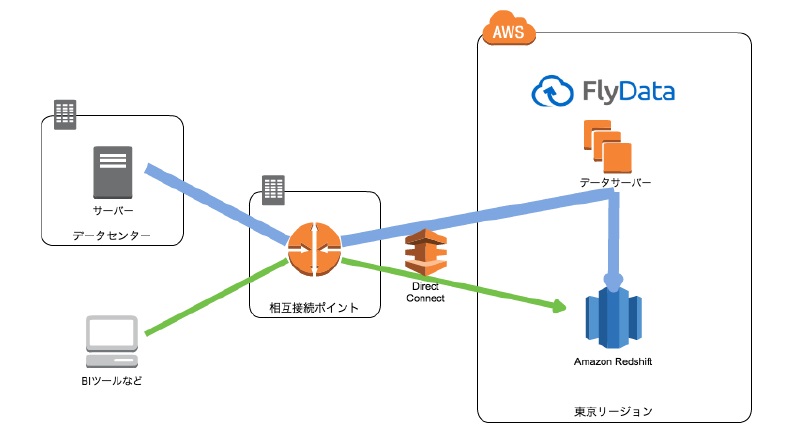 Amazon Redshift と FlyData 概念図
