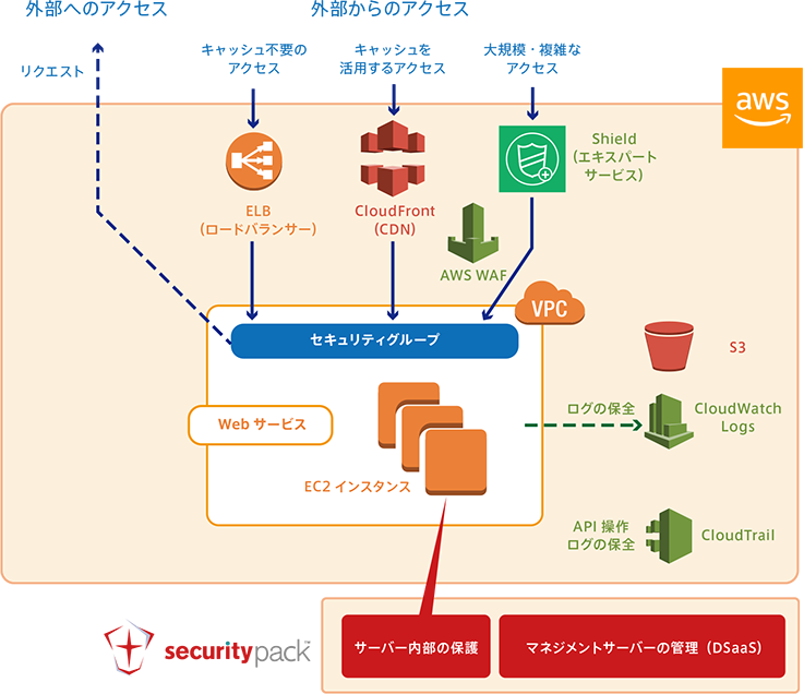 図 3 AWS のセキュリティベストプラクティスを補完する「securitypack」