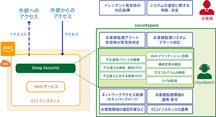 図3.2 サーバーサイドセキュリティ（securitypack利用）