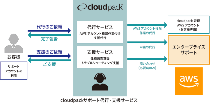 図 4.1 「cloudpack サポート代行・支援サービス」の仕組み