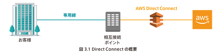 Direct Connectの概要
