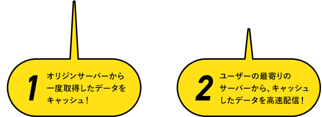 1.オリジンサーバーから一度取得したデータをキャッシュ！ 2.ユーザーの最寄りのサーバーから、キャッシュしたデータを高速配信！