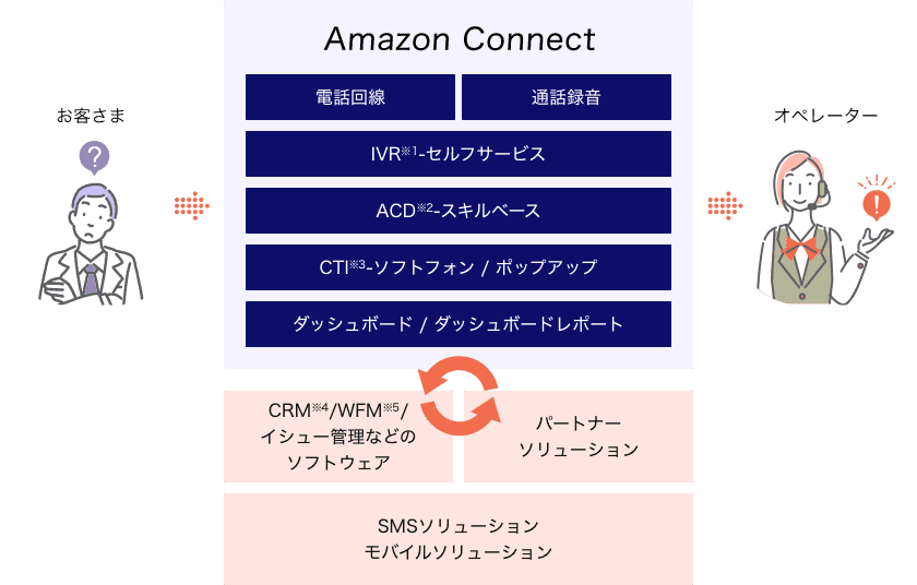 Amazon Connect（電話回線・通話録音・IVR-セルフサービス・ACD-スキルベース・CTI-ソフトフォン/ポップアップ・ダッシュボード/ダッシュボードレポート）を活用し、CRM/WFM/イシュー管理などのソフトウェア・パートナーソリューション・SMSソリューション/モバイルソリューションを組み合わせたサービス