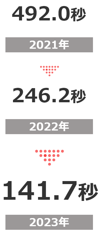 一次対応時間の変化2021年から2023年