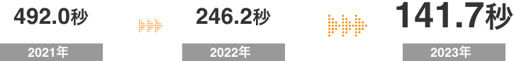 一次対応時間の変化2021年から2023年