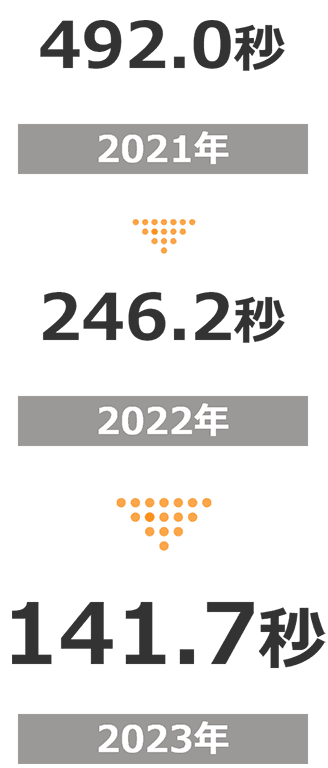 一次対応時間の変化2021年から2023年