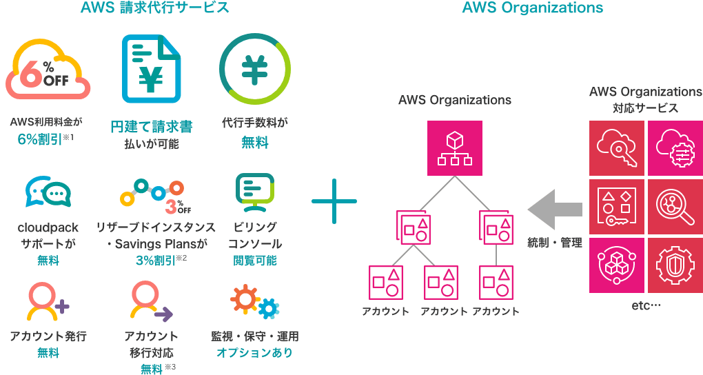 AWS 請求代行サービスと共にAWSのマルチアカウント管理機能 AWS Organizations を利用した場合