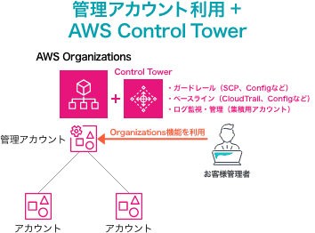 管理アカウント利用＋AWS Control Towerイメージ
