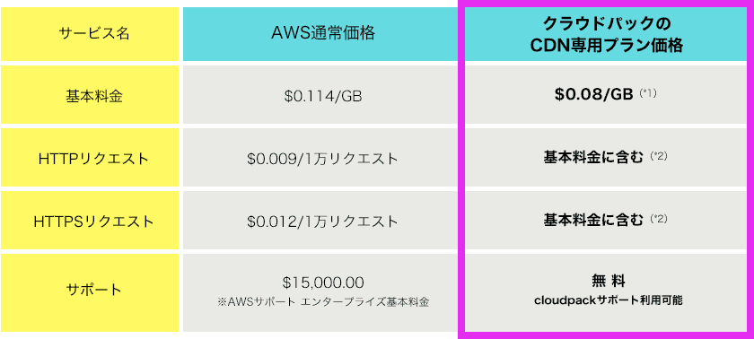AWS通常価格とクラウドパックのCDN専用プラン価格の比較表