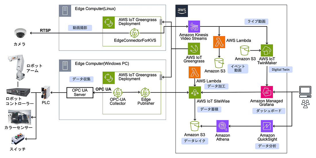 PLC のログとリアルタイムデータの2種類を収集・蓄積・可視化システム構成図