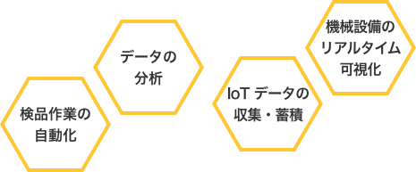 検品作業の自動化、データの分析、IoT データの収集・蓄積、機械設備のリアルタイム可視化