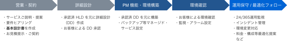 ガバメントクラウドへの移行プロセス例フロー図