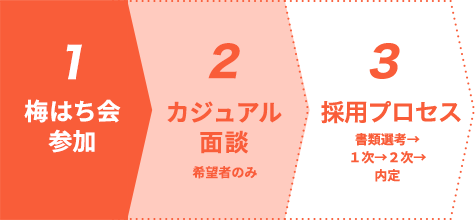 1.梅はち会参加　2.カジュアル面談（希望者のみ）　3.採用プロセス（書類選考→1次→2次→内定）