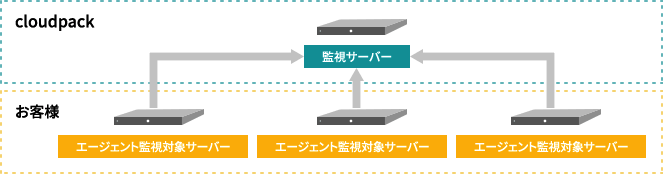 監視項目例