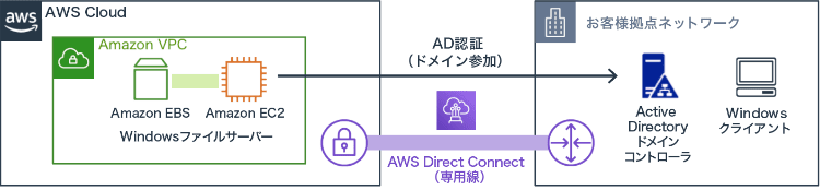 サービスの運用イメージ