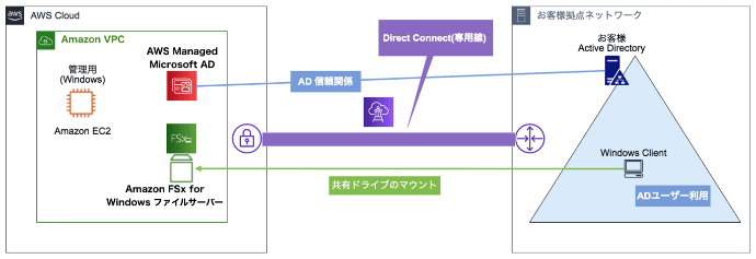 サービスの運用イメージ