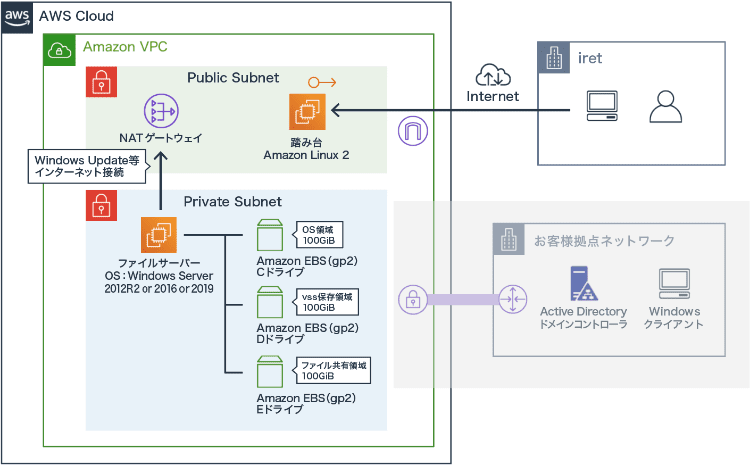 Amazon EC2を利用した構成