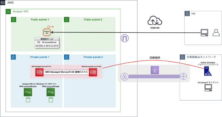 Amazon FSx for Windows ファイルサーバーを利用する構成