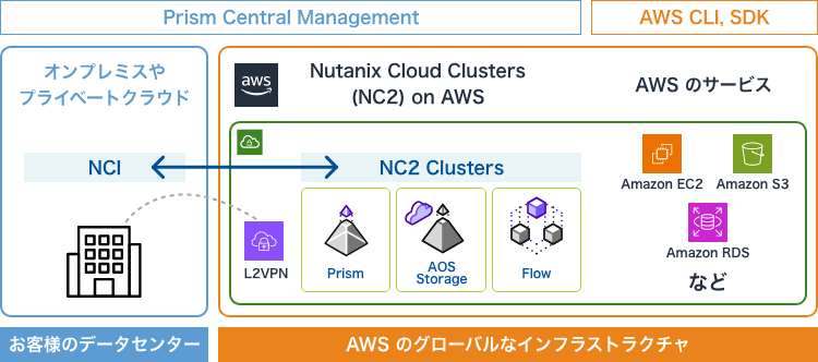 Nutanix Cloud Clusters on AWSの概要