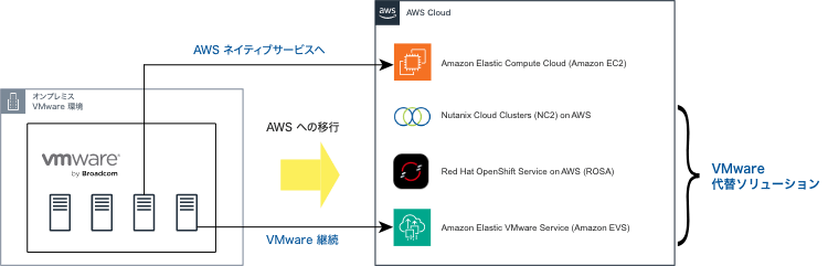 AWS 移行パターン図