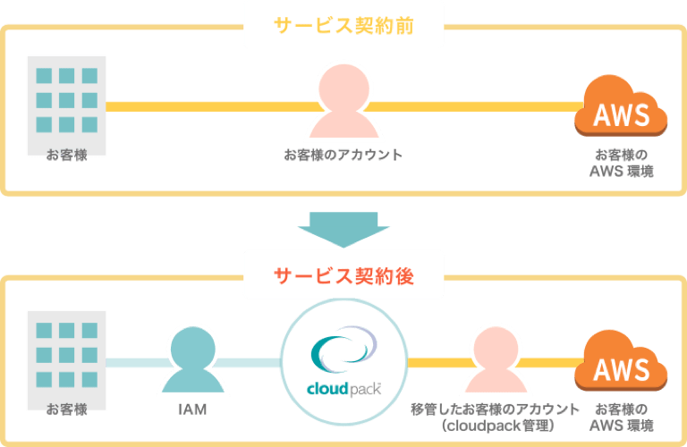 Aws請求代行サービス Awsクラウドの活用ならcloudpack