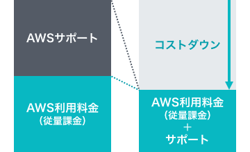 cloudpackを利用した際のボリュームディスカウントによるコスト削減のイメージ