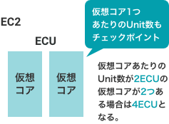 ECU、仮想コアの説明イラスト