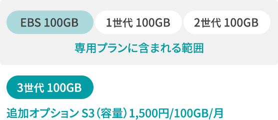 保存しておく世代数を追加したい場合