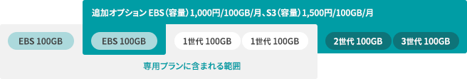 HDD(EBS)容量を追加したい場合