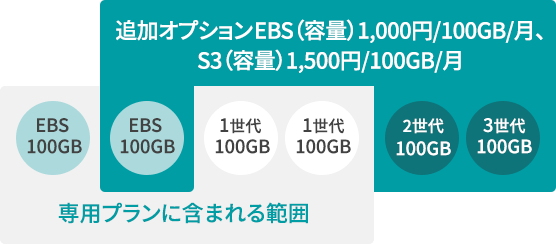 HDD(EBS)容量を追加したい場合