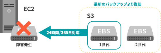 保存しておく世代数を追加したい場合