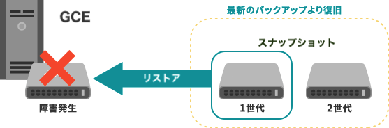 保存しておく世代数を追加したい場合