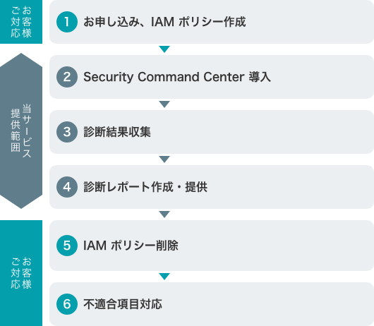 ご利用の流れ