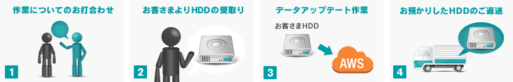1 作業についてのお打合せ 2 お客様よりHDDの受取り 3 データアップロード作業 お客様HDD AWS 4 お預かりしたHDDのご返送