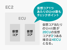 EC2 ECU 仮想コア 仮想コア1つ当たりのUnit数もチェックポイント 仮想コア当たりのUnit数が2ECUの仮想コアが２つある場合は4ECUとなる。