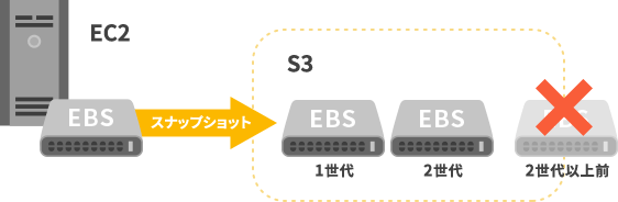 バックアップ
