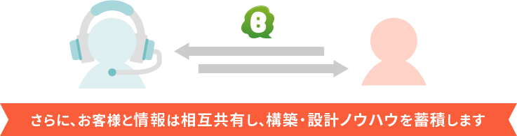 さらに、お客様と情報は相互共有し、構築・設計ノウハウを蓄積します