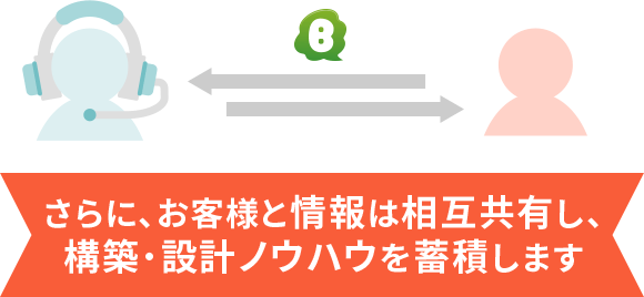 さらに、お客様と情報は相互共有し、構築・設計ノウハウを蓄積します