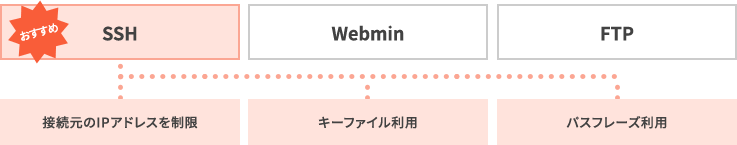 安心のセキュリティ(アクセス制御・ファイアーウォール・VPC)