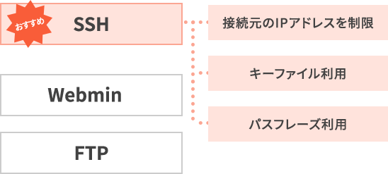 安心のセキュリティ(アクセス制御・ファイアーウォール・VPC)