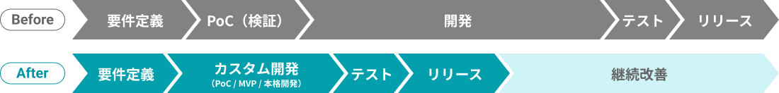 AI 駆動開発の開発フロー