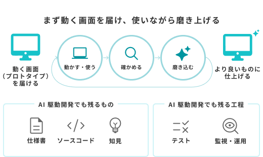 AI 駆動開発フロー
