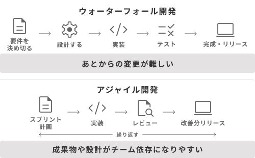 従来の開発フロー