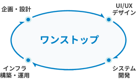 ワンストップ対応のイメージ
