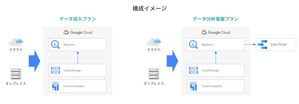 構成イメージ：データ投入プラン／データ分析基盤プラン