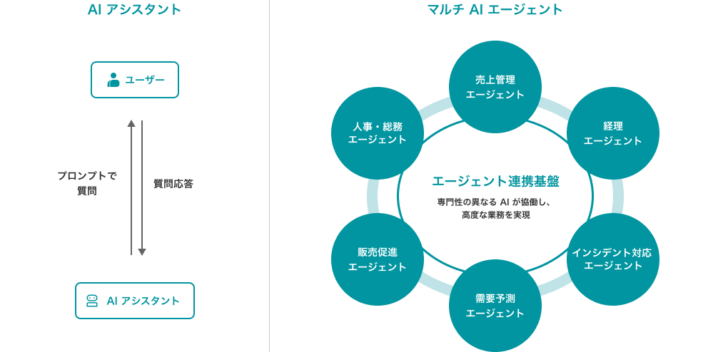 従来のAIアシスタントとAIエージェントの違い