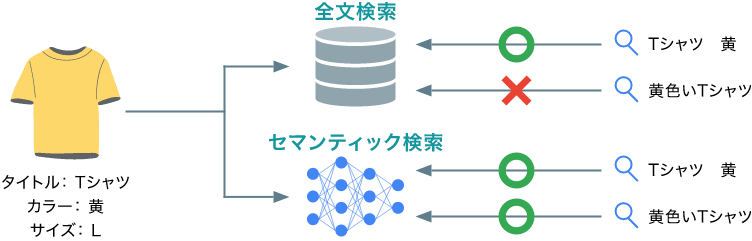 従来の検索エンジンとの体験の違いイメージ図