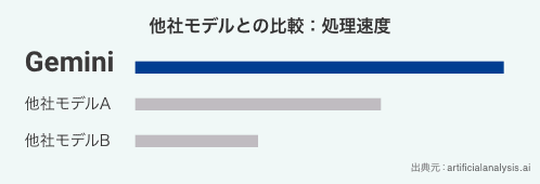 処理速度比較グラフ