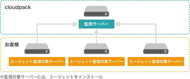 監視サービスイメージ