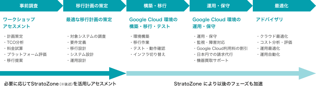 移行の流れ詳細フロー図